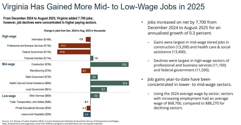 How Virginia's jobs are changing. From presentation to Senate Finance Committee. 