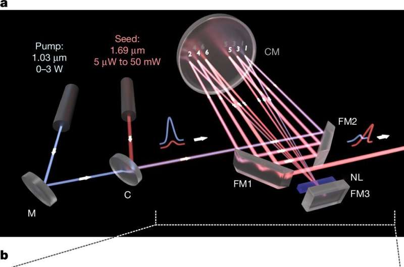 Highly efficient and compact system for a new generation of short-pulse lasers
