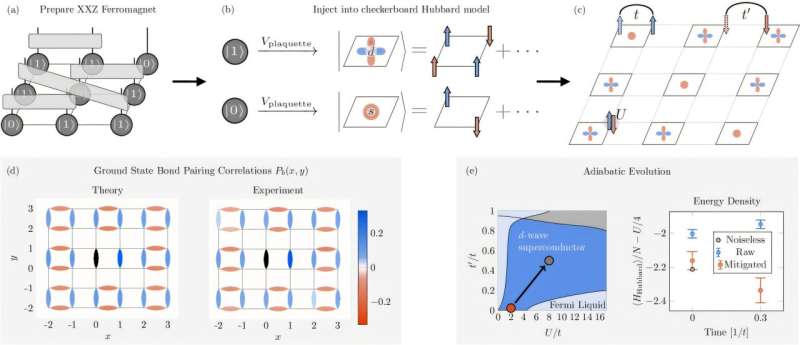 How quantum computers can help in the search for superconductors that work at room temperature