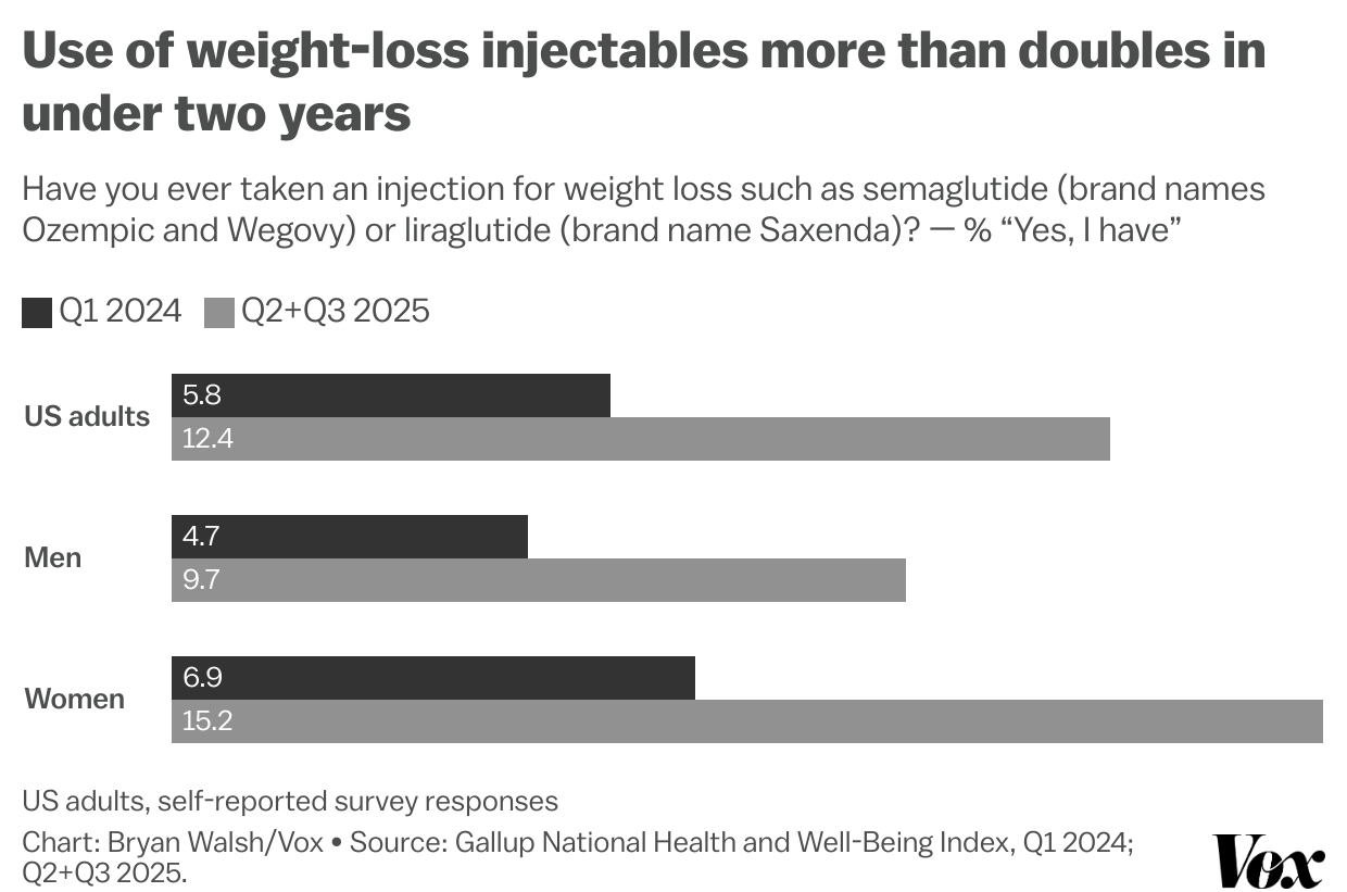 Weight-loss injectables more than doubles in under two years