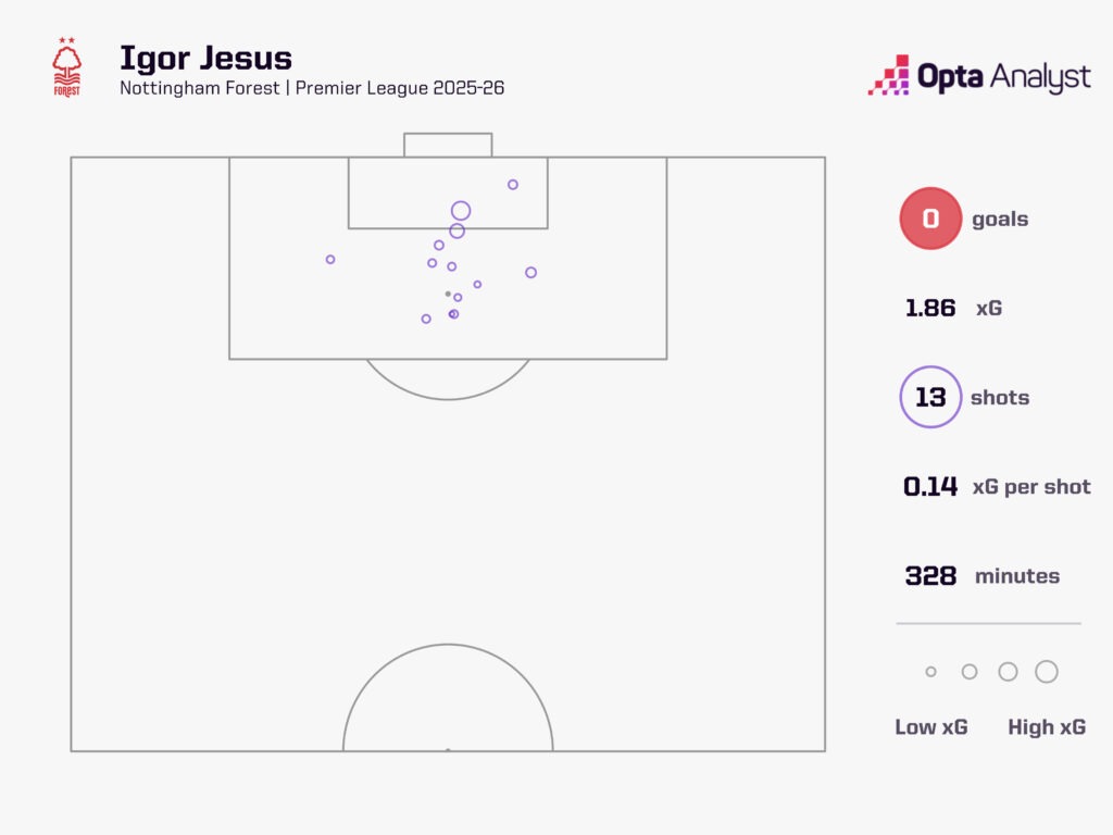 Igor Jesus xG 2025-26 Premier League