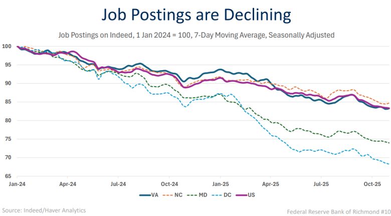 Job postings are declining. From presentation to Senate Finance Committee. 
