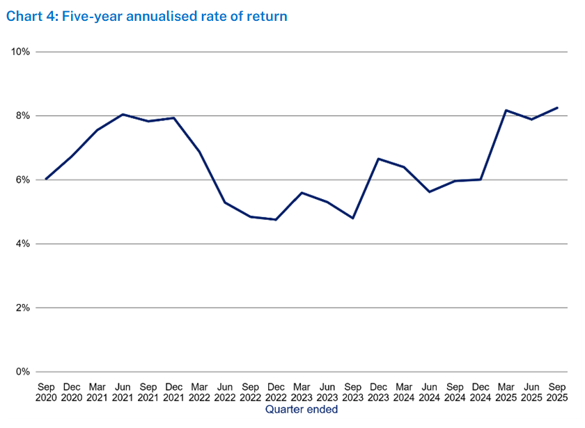 A graph showing the rate of return of super funds for the past 5 years