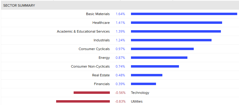 A list of the sectors in the ASX200