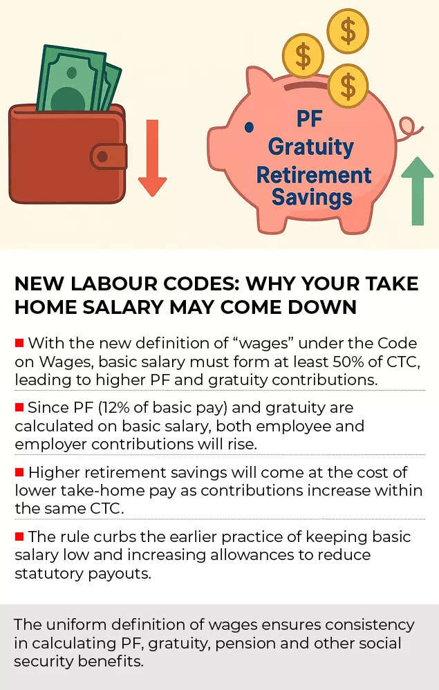 New labour Codes: Impact on Take-Home Salary New labour Codes: Impact on Take-Home Salary