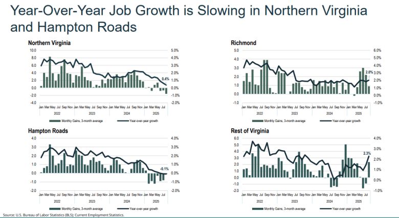 Job changes in the state's biggest metro areas. From presentation to Senate Finance Committee. 