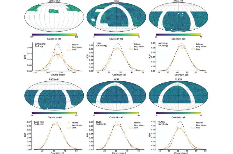Maps (first and third row) and histograms (second and fourth row) of source counts from six radio continuum surveys and their best-fit Poisson and negative binomial distributions. Credit: Physical Review Letters (2025). DOI: 10.1103/6z32-3zf4 Our solar system is moving faster than expected
