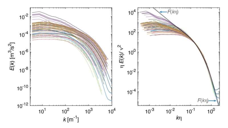Paradox of rotating turbulence finally tamed with world-class 'hurricane-in-a-lab'