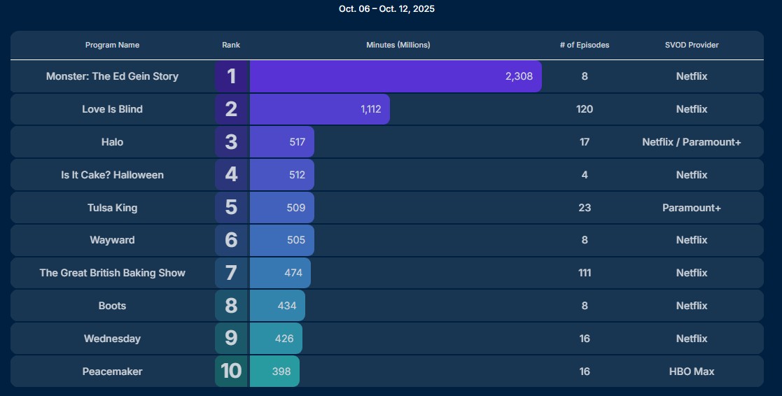 peacemaker season 2 finale nielsen