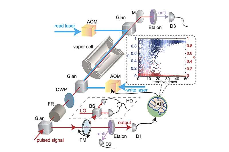 The team's experimental setup. Credit: APS, Physical Review Letters (2025). DOI: 10.1103/kbwj-md9n. Raman quantum memory reaches new heights