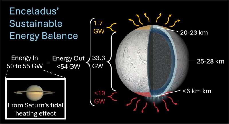 Saturn's icy moon may host a stable ocean fit for life, study finds