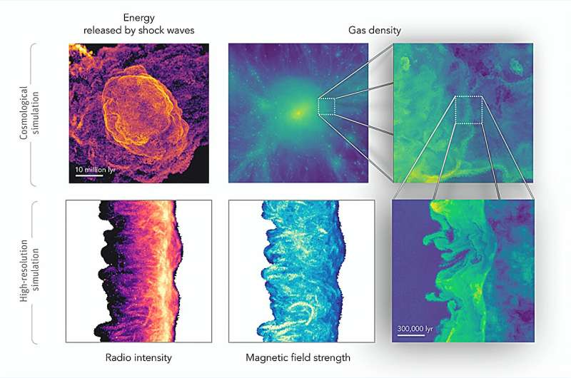 Arc-like shock waves travel outwards during a galaxy cluster merger, converting an enormous amount of energy into heat (top left). When these shocks collide with others at the cluster’s edge, they compress the surrounding material, forming a dense sheet of gas (shown here in cross-section in the zoomed-in panel, top right). By replicating this feature in even higher resolution simulations (bottom right), evolving the magnetic fields (bottom center), and modeling the resulting radio emission (bottom left), researchers have been able to gain key insights into the origin of radio relics. Credit: AIP/J. Whittingham Shocked galaxy clusters: Unraveling the mysteries of radio relics