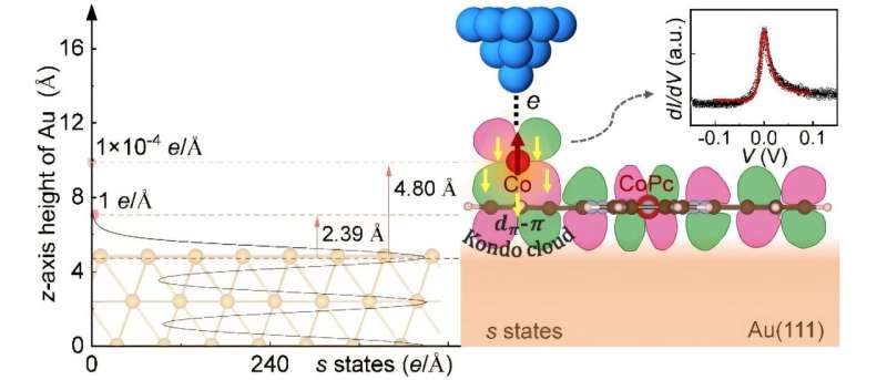 Illustration of a molecular Kondo-box singlet formed by large orbital overlap between symmetry-matched dπ and π orbitals in an atomic/molecular system on a metal surface. Credit: Li Xiangyang Single organic molecule triggers Kondo effect in molecular-scale "Kondo box"