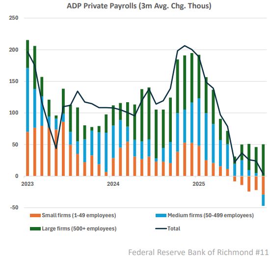 Small busineses have been reducing payroll. From presentation to Senate Finance Committee. 