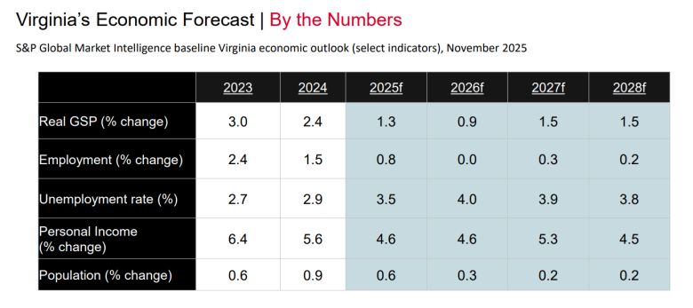 The S&P forecast for Virginia. GSP is the state version of GDP -- gross domestic produce, in this case, just for Virginia. From presentation to Senate Finance Committee. 