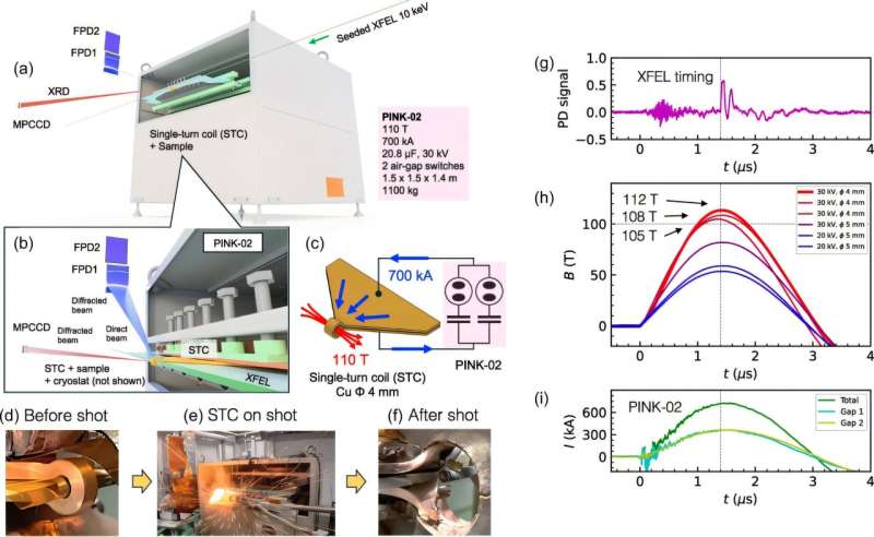 Spins influence solid oxygen's crystal structure under extreme magnetic fields, study finds