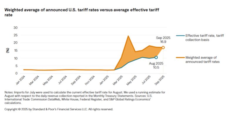 How tariffs have increased. From S&P presentation to Senate Finance Committee.