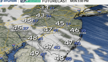 Dry but chilly Monday in Philadelphia area, tracking the next chance for rain. Here's the forecast.