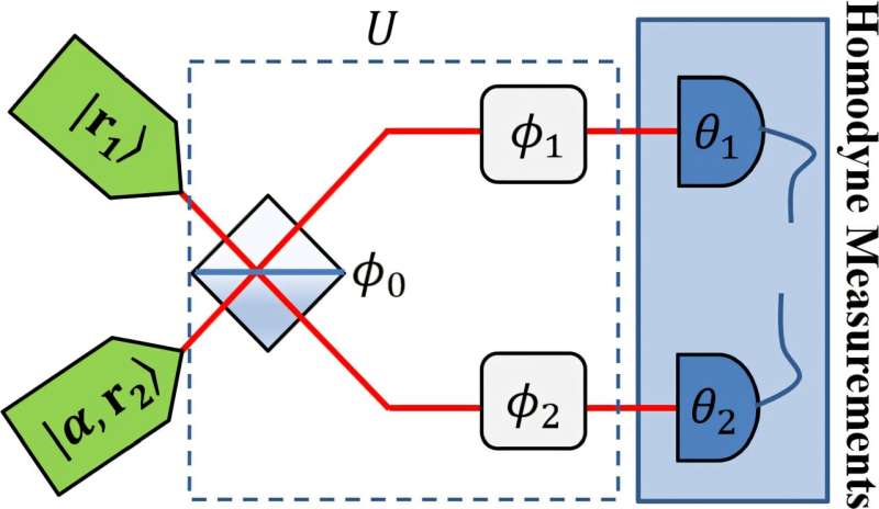 Ultimate precision in measuring multiple light parameters with new quantum sensing approach