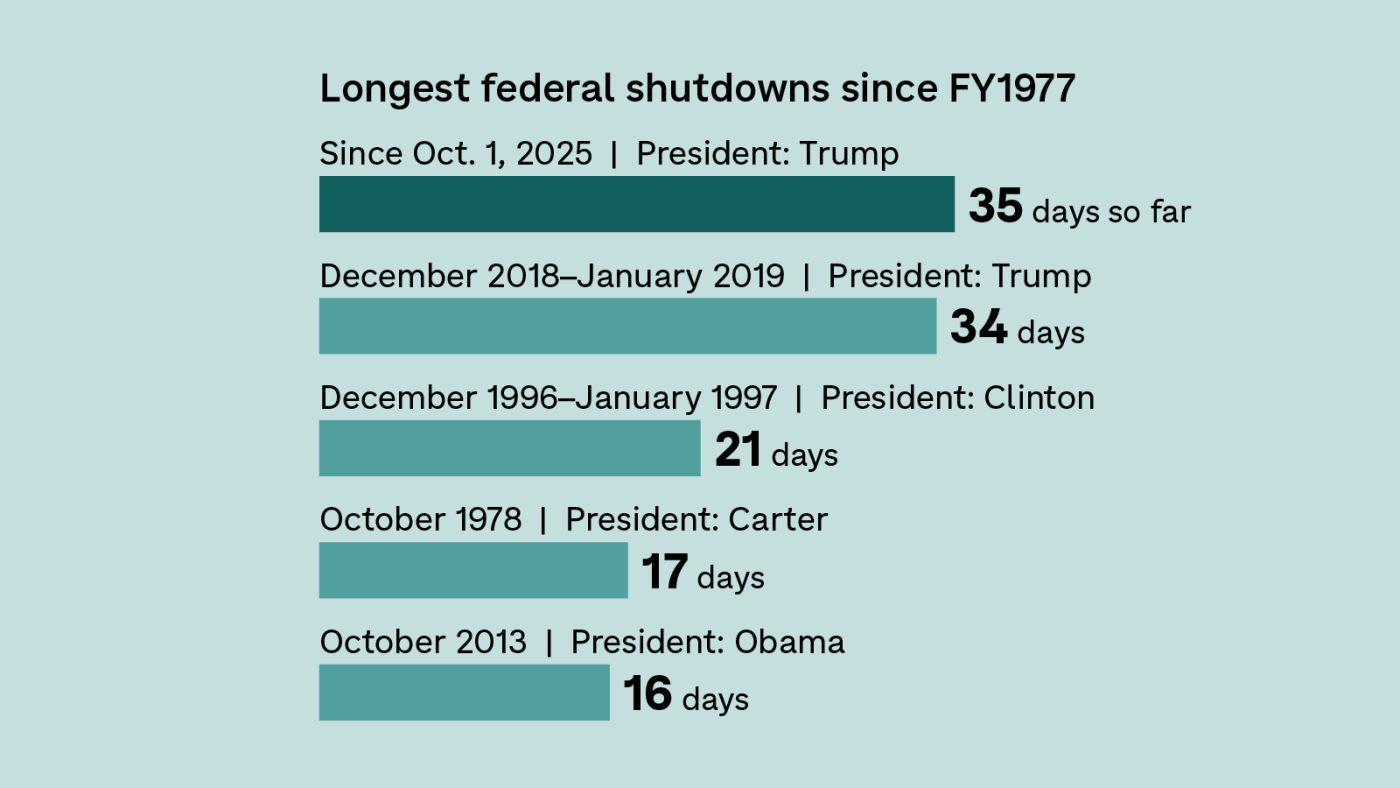 The government shutdown is now the longest in history : NPR