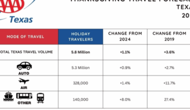 Planes, trains and automobiles: San Antonians doing some T-Day travel