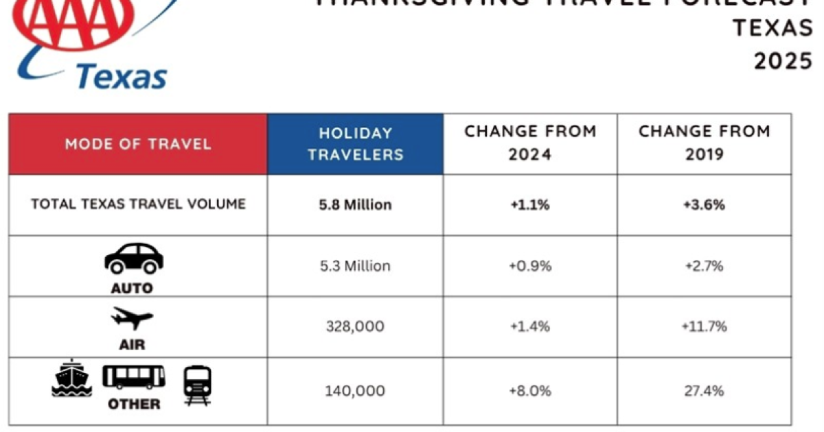 Planes, trains and automobiles: San Antonians doing some T-Day travel