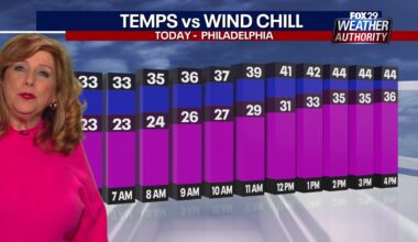 Philadelphia weather: Frigid Tuesday ahead with blustery wind gusts