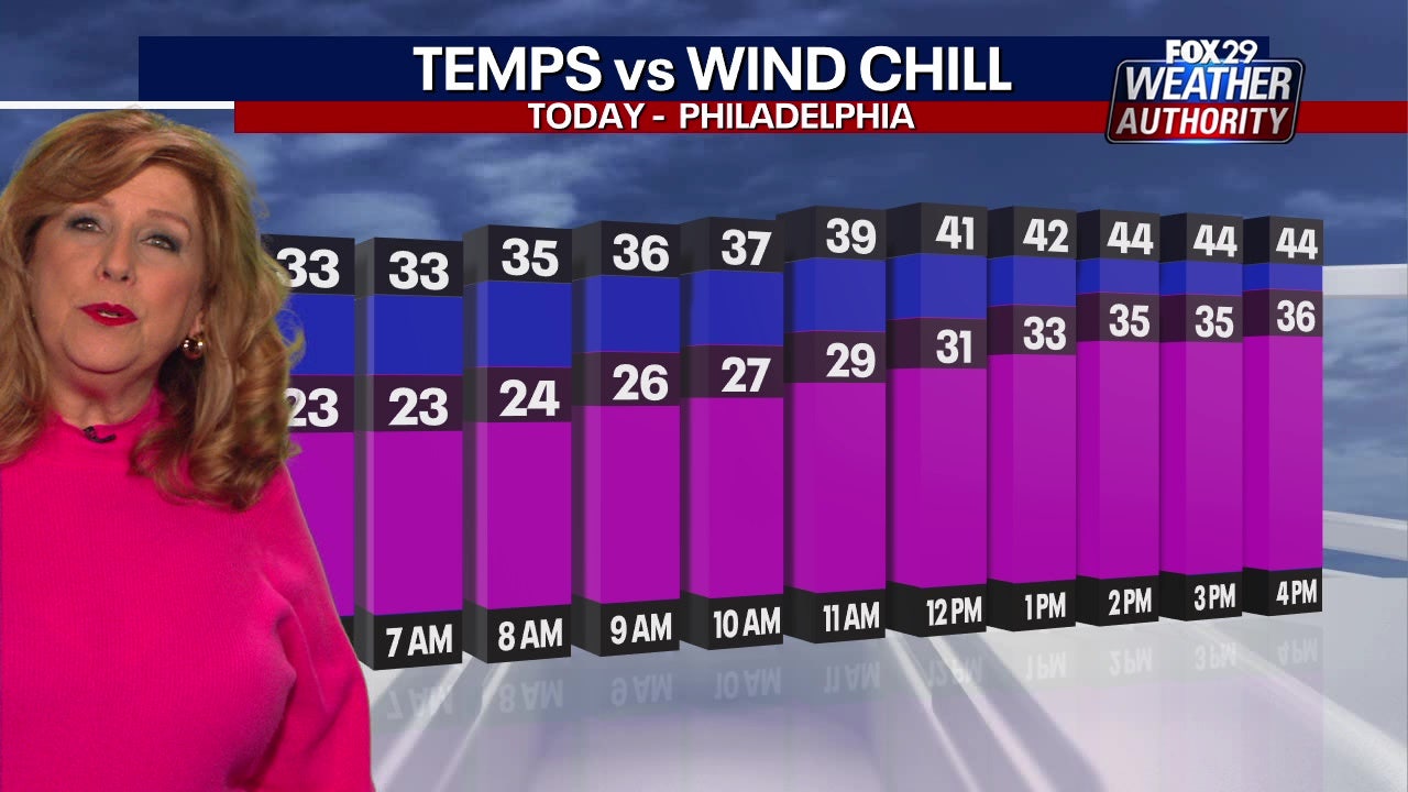 Philadelphia weather: Frigid Tuesday ahead with blustery wind gusts