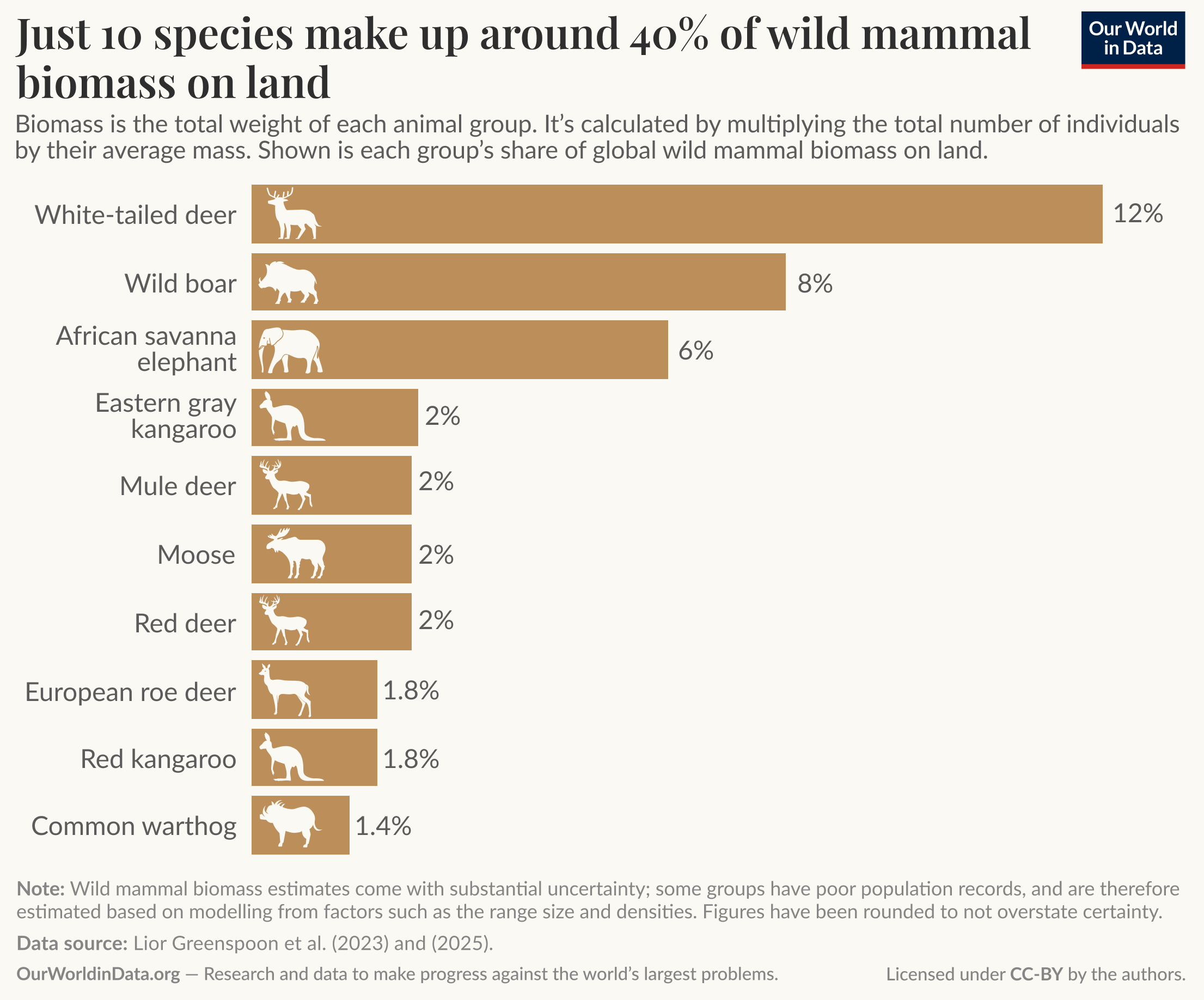 The image displays a bar chart titled "Just 10 species make up around 40% of wild mammal biomass on land." It shows the percentage share of global wild mammal biomass on land attributed to various species. The top-listed species is the white-tailed deer, accounting for 12.3%, followed by the wild boar at 8%, and the African savanna elephant at 6%. The eastern gray kangaroo represents 2%, while the mule deer, moose, and red deer each account for 2%. The European roe deer and red kangaroo tie at 1.8%, and the common warthog makes up 1.4%. 

A note emphasizes that estimates of wild mammal biomass come with substantial uncertainty due to varying population records and estimation methods. The data source is attributed to Lior Greenspoon and others in 2023, along with the Our World in Data website, which aims to address significant global issues. The chart is licensed under Creative Commons BY.