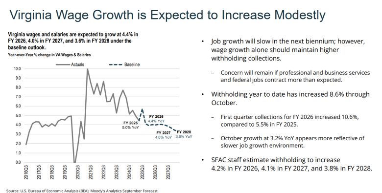 Virginia's forecast for wage growth. From presentation to Senate Finance Committee. 