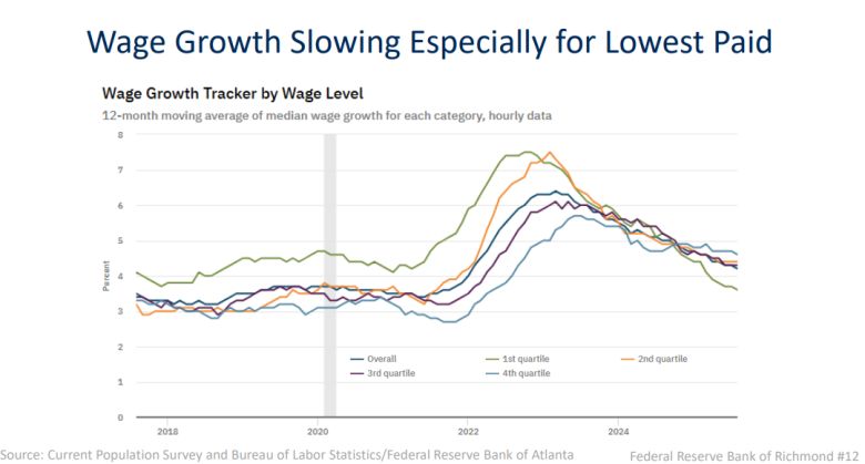 Wage growth is slowing. From presentation to Senate Finance Committee. 