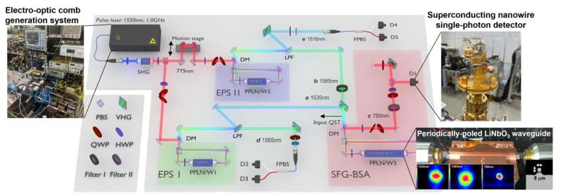 World's first demonstration of entanglement swapping using sum-frequency generation between single photons