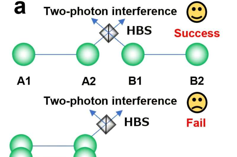 World's first demonstration of entanglement swapping using sum-frequency generation between single photons