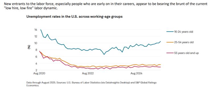 Unemployment for young workers is trending up. From S&P presentation to Senate Finance Committee. 