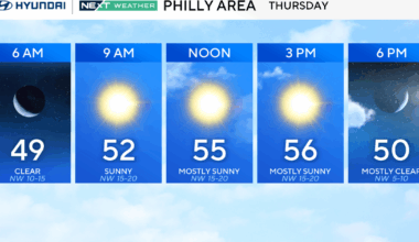 Breezy and cooler Thursday in Philadelphia area, tracking colder temps on the way. Here's the weather forecast.