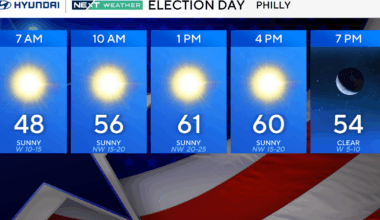 Sunny, pleasant Election Day in Philadelphia region, tracking rain this week. Here's the weather forecast.