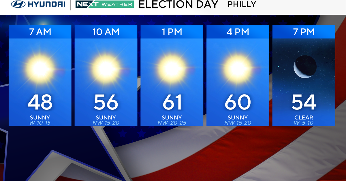 Sunny, pleasant Election Day in Philadelphia region, tracking rain this week. Here's the weather forecast.