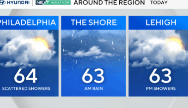 Light rain around the Philadelphia region Sunday before cold weather arrives. Here's the weather forecast