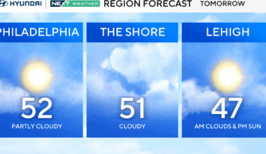 Dry weather returns to Philadelphia area Thursday with mild temperatures. Here's the forecast.