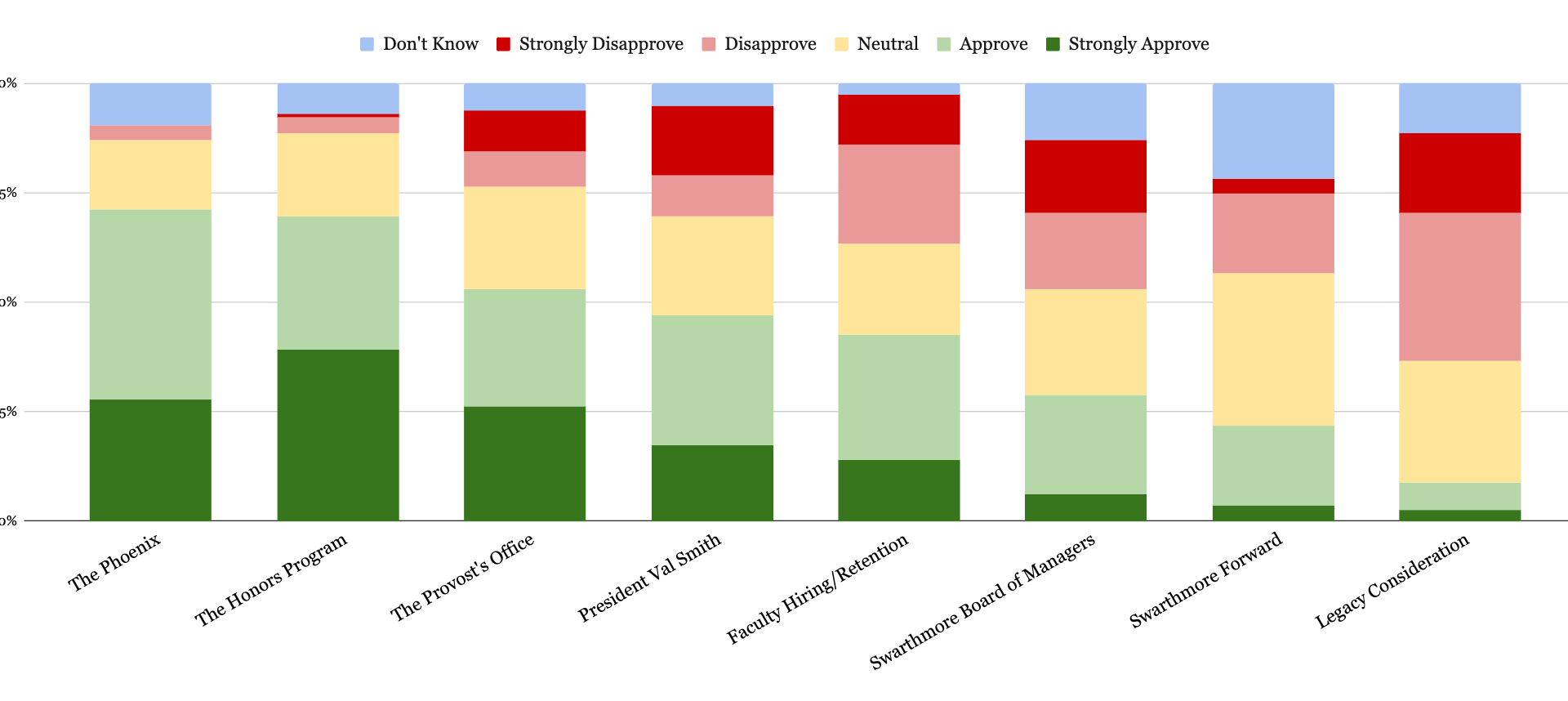Phoenix Poll Reveals Faculty Perspectives on Campus Issues, Controversies