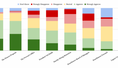 Phoenix Poll Reveals Faculty Perspectives on Campus Issues, Controversies