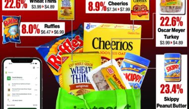 Instacart charging different prices on same grocery staples in same stores: study