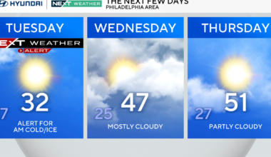 Another cold day Tuesday in Philadelphia region, but not as bitter. Here's the weather forecast.