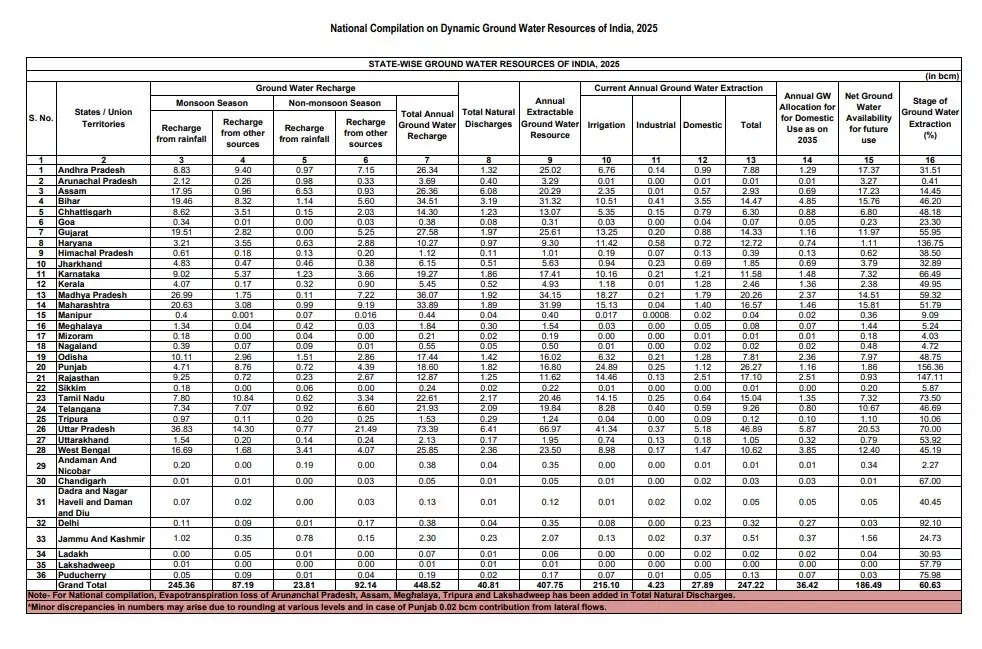Dynamic Ground Water Resource Assessment Report .