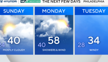 Cold, dry Sunday before rain moves across Philadelphia area. Here's the weather forecast