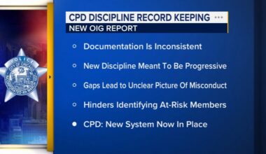 Record keeping of disciplinary actions against Chicago Police Department officers is inconsistent, OIG report finds