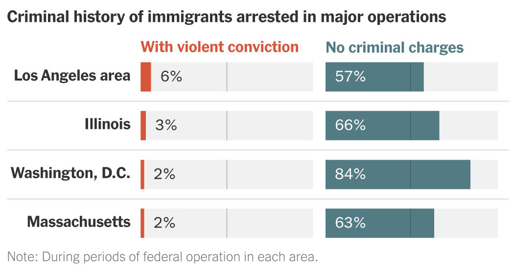 ICE Arrest Data Shows Many Immigrants With No Criminal Record
