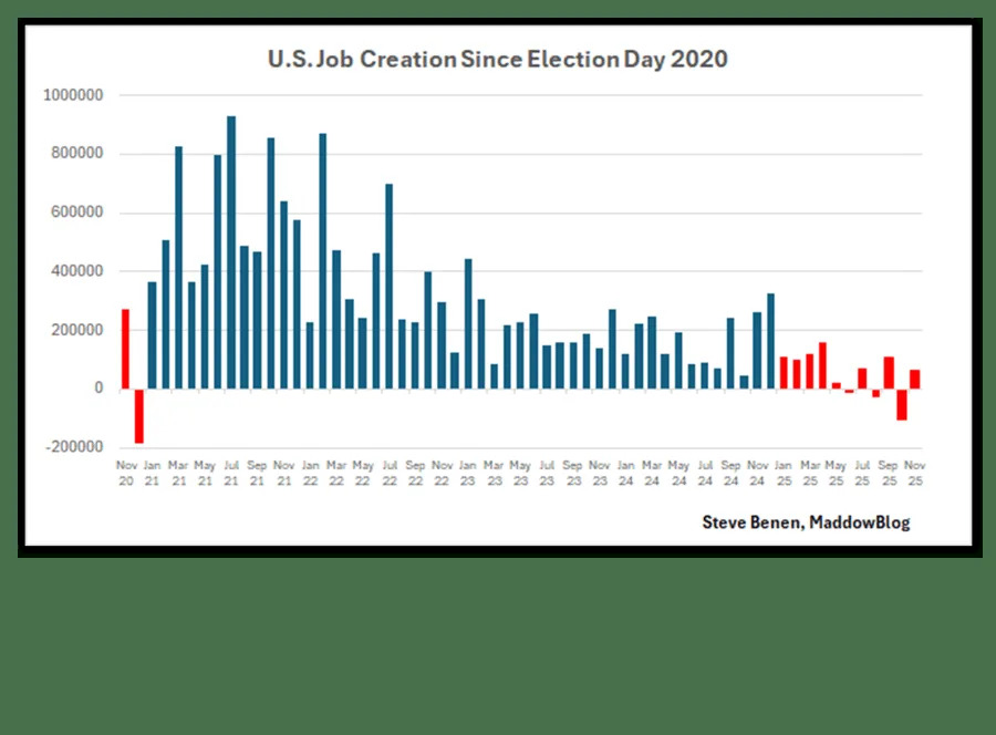 Data from the Bureau of Labor Statistics showing U.S. job creation since election day 2020.