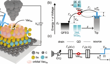 Ultrafast Coulomb blockade in an atomic-scale quantum dot