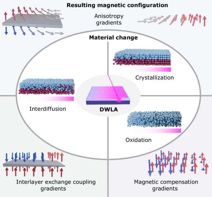Two-dimensional gradients in magnetic properties created with direct-write laser annealing